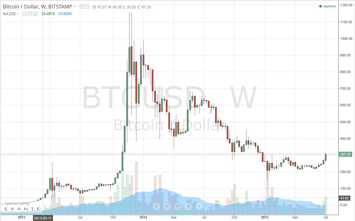 BTCUSD on Trading View...