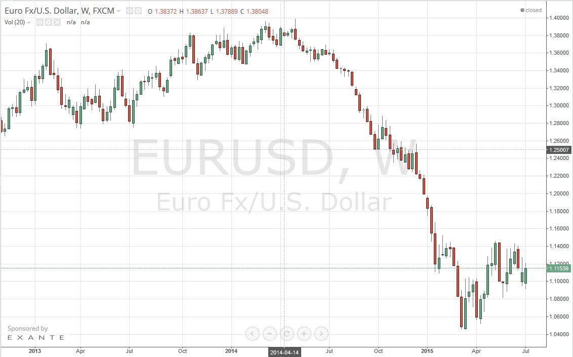 EURUSD on Trading View...